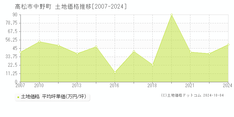 中野町(高松市)の土地価格推移グラフ(坪単価)[2007-2024年]