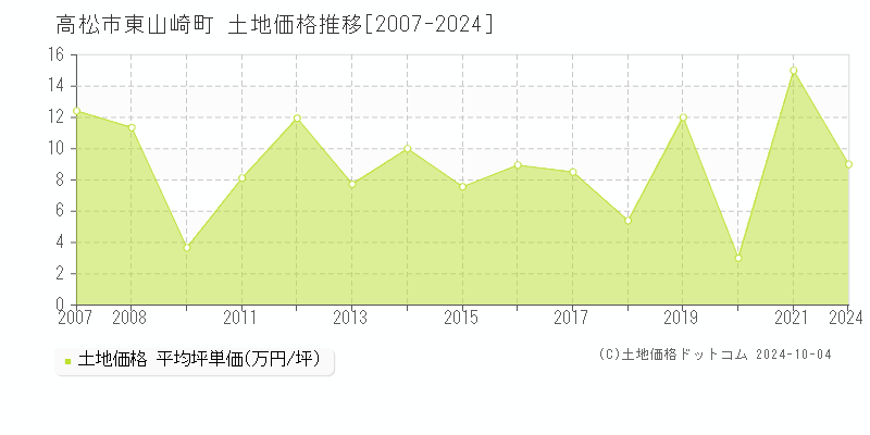 東山崎町(高松市)の土地価格推移グラフ(坪単価)