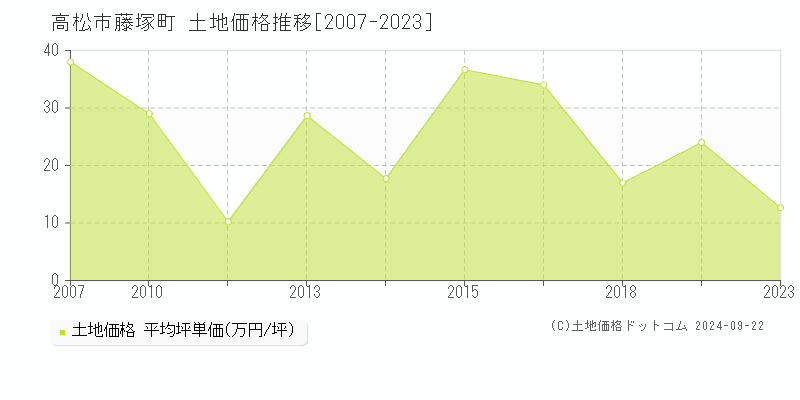 藤塚町(高松市)の土地価格推移グラフ(坪単価)[2007-2023年]