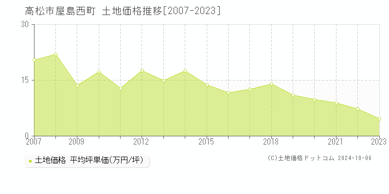 屋島西町(高松市)の土地価格推移グラフ(坪単価)[2007-2023年]