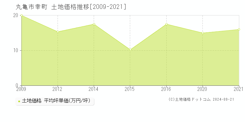 幸町(丸亀市)の土地価格推移グラフ(坪単価)[2009-2021年]