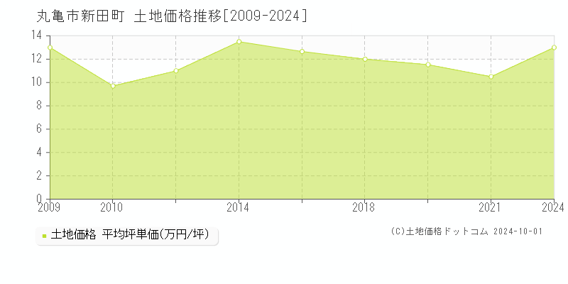 新田町(丸亀市)の土地価格推移グラフ(坪単価)[2009-2024年]