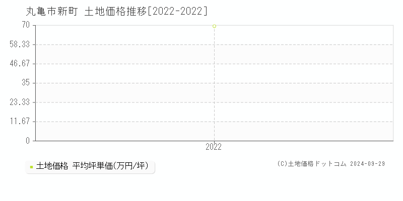 新町(丸亀市)の土地価格推移グラフ(坪単価)[2022-2022年]