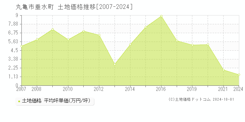 垂水町(丸亀市)の土地価格推移グラフ(坪単価)