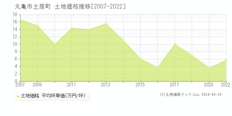 土居町(丸亀市)の土地価格推移グラフ(坪単価)[2007-2022年]