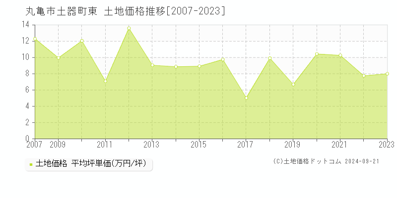 土器町東(丸亀市)の土地価格推移グラフ(坪単価)