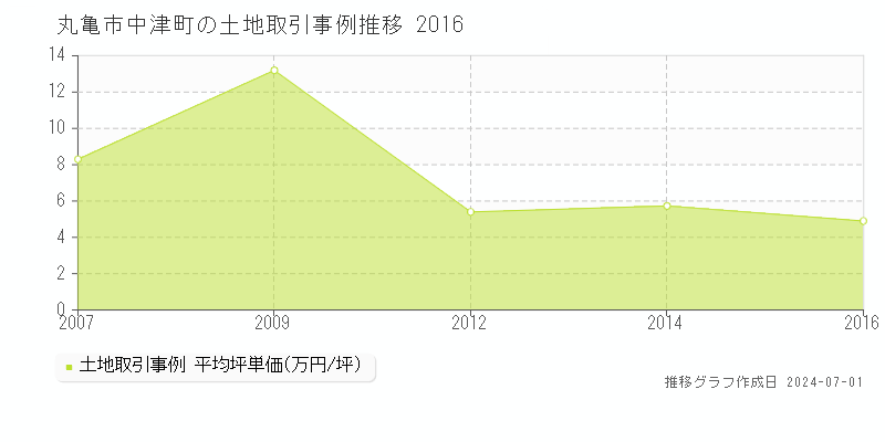 丸亀市中津町の土地取引事例推移グラフ 