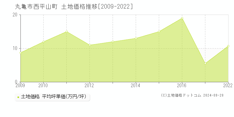 西平山町(丸亀市)の土地価格推移グラフ(坪単価)[2009-2022年]