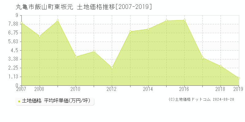 飯山町東坂元(丸亀市)の土地価格推移グラフ(坪単価)[2007-2019年]