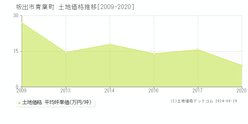 青葉町(坂出市)の土地価格推移グラフ(坪単価)[2009-2020年]