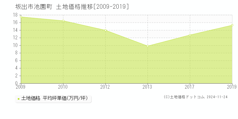 池園町(坂出市)の土地価格推移グラフ(坪単価)[2009-2019年]