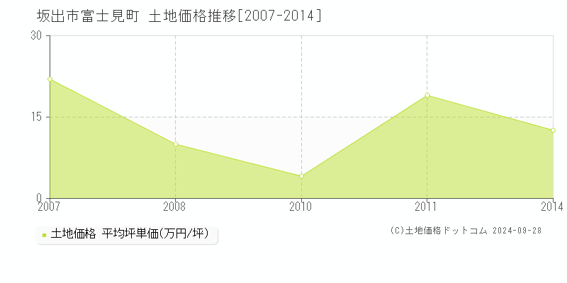 富士見町(坂出市)の土地価格推移グラフ(坪単価)[2007-2014年]