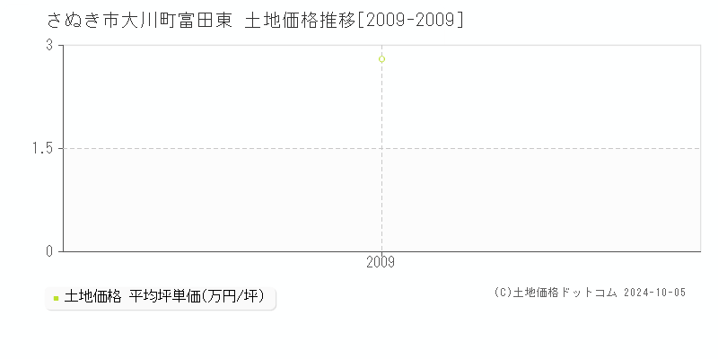 大川町富田東(さぬき市)の土地価格推移グラフ(坪単価)[2009-2009年]