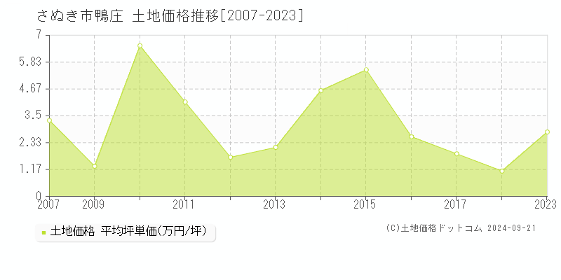 鴨庄(さぬき市)の土地価格推移グラフ(坪単価)[2007-2023年]