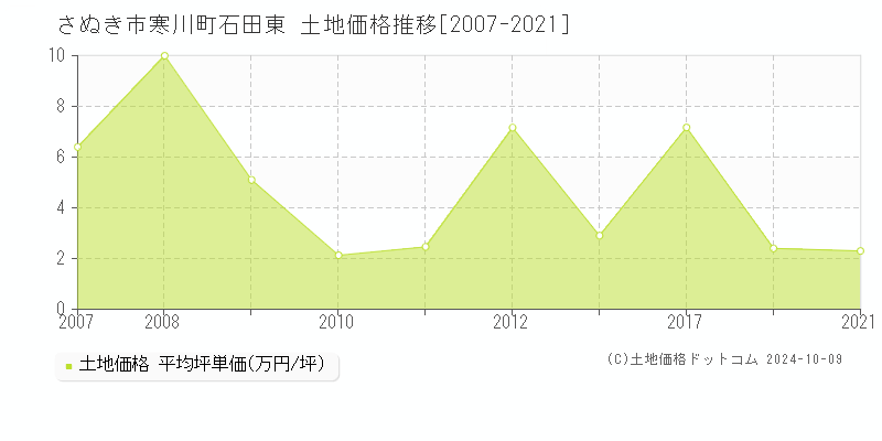 寒川町石田東(さぬき市)の土地価格推移グラフ(坪単価)[2007-2021年]