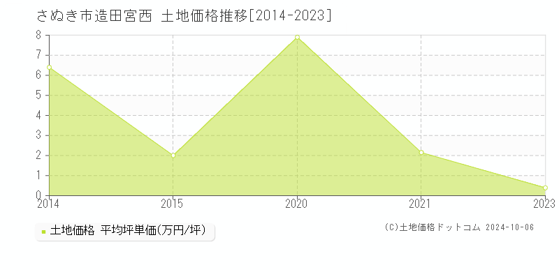 造田宮西(さぬき市)の土地価格推移グラフ(坪単価)[2014-2023年]