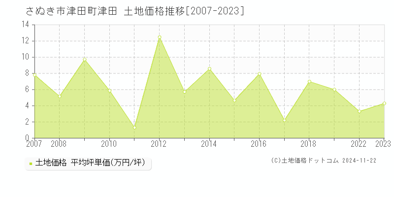 津田町津田(さぬき市)の土地価格推移グラフ(坪単価)[2007-2023年]