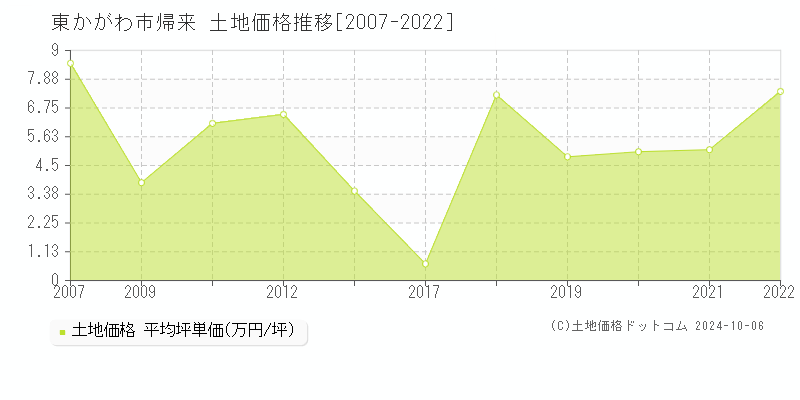 帰来(東かがわ市)の土地価格推移グラフ(坪単価)[2007-2022年]