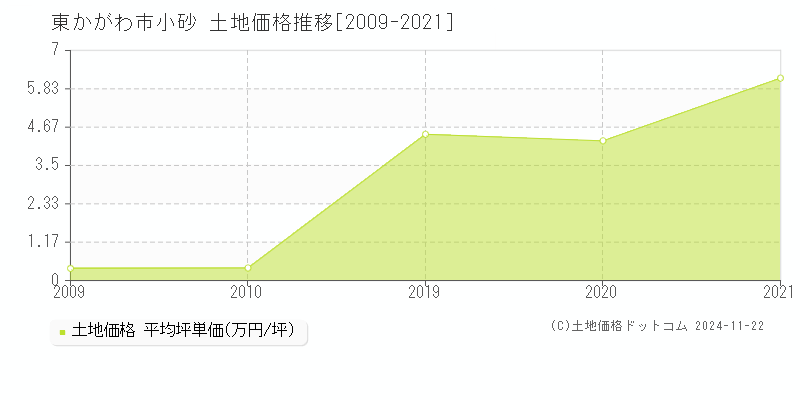 小砂(東かがわ市)の土地価格推移グラフ(坪単価)[2009-2021年]