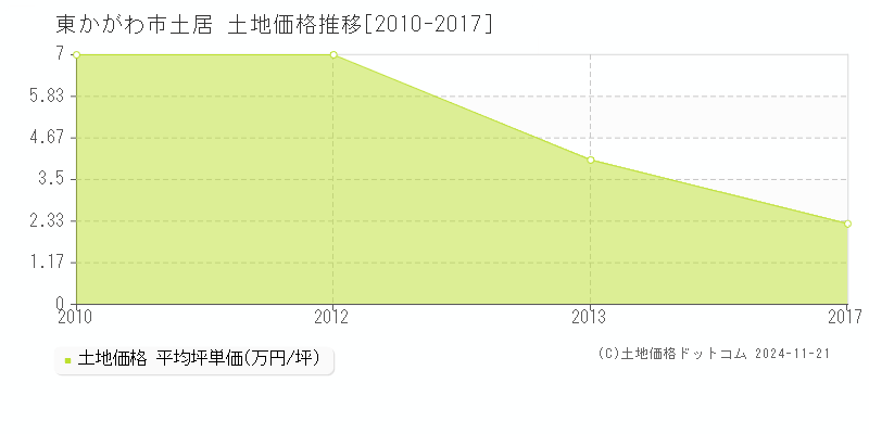 土居(東かがわ市)の土地価格推移グラフ(坪単価)[2010-2017年]