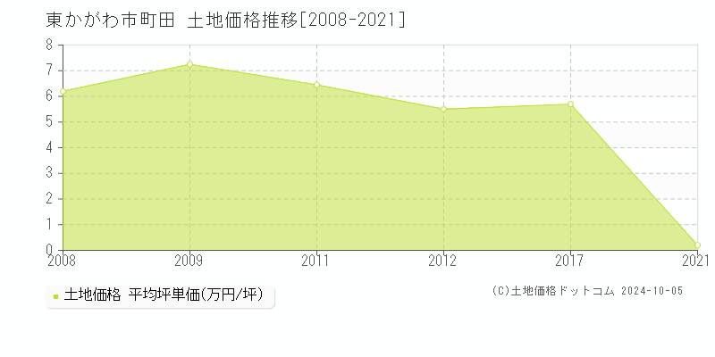 町田(東かがわ市)の土地価格推移グラフ(坪単価)[2008-2021年]