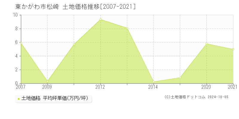 松崎(東かがわ市)の土地価格推移グラフ(坪単価)[2007-2021年]