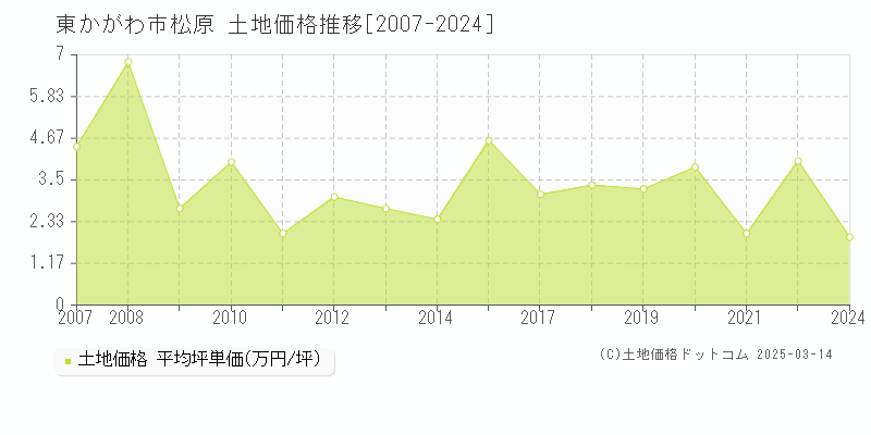 松原(東かがわ市)の土地価格推移グラフ(坪単価)