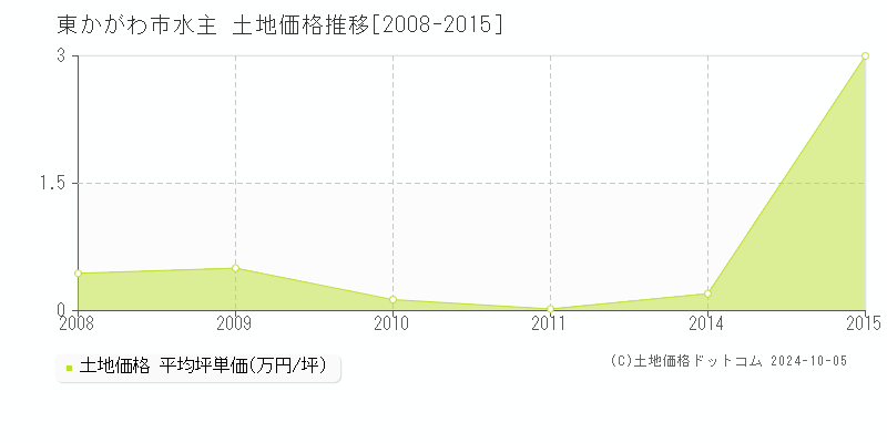 水主(東かがわ市)の土地価格推移グラフ(坪単価)[2008-2015年]