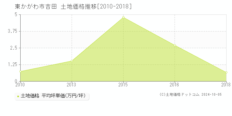 吉田(東かがわ市)の土地価格推移グラフ(坪単価)[2010-2018年]