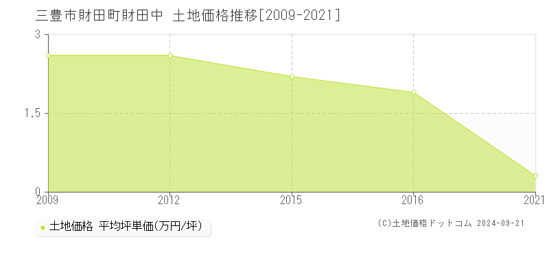 財田町財田中(三豊市)の土地価格推移グラフ(坪単価)[2009-2021年]