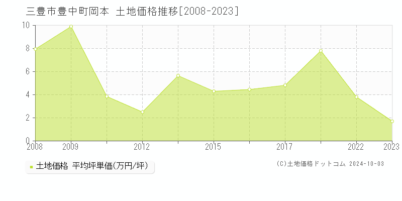 豊中町岡本(三豊市)の土地価格推移グラフ(坪単価)[2008-2023年]