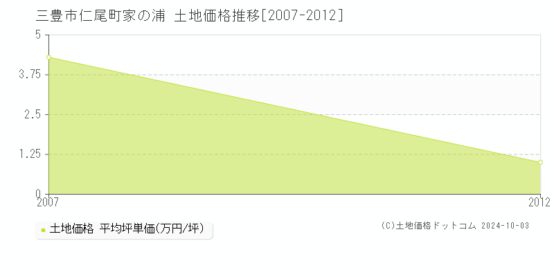 仁尾町家の浦(三豊市)の土地価格推移グラフ(坪単価)[2007-2012年]