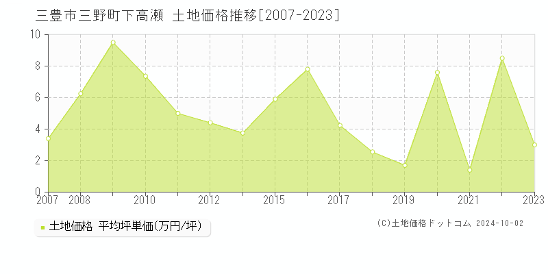 三野町下高瀬(三豊市)の土地価格推移グラフ(坪単価)[2007-2023年]