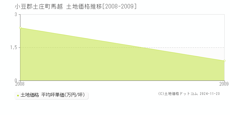 馬越(小豆郡土庄町)の土地価格推移グラフ(坪単価)[2008-2009年]