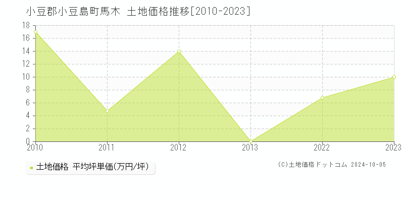 馬木(小豆郡小豆島町)の土地価格推移グラフ(坪単価)[2010-2023年]