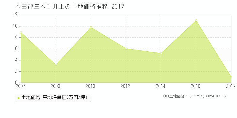 井上(木田郡三木町)の土地価格(坪単価)推移グラフ[2007-2017年]