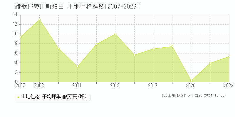 畑田(綾歌郡綾川町)の土地価格推移グラフ(坪単価)[2007-2023年]