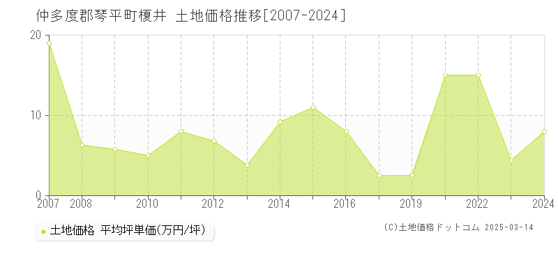 榎井(仲多度郡琴平町)の土地価格推移グラフ(坪単価)[2007-2024年]