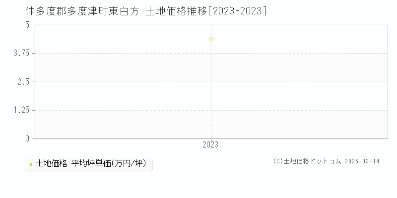 東白方(仲多度郡多度津町)の土地価格推移グラフ(坪単価)[2023-2023年]