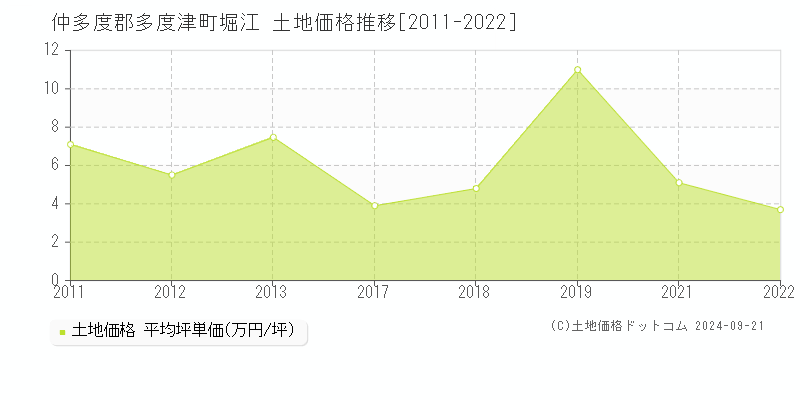 堀江(仲多度郡多度津町)の土地価格推移グラフ(坪単価)[2011-2022年]