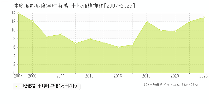 南鴨(仲多度郡多度津町)の土地価格推移グラフ(坪単価)