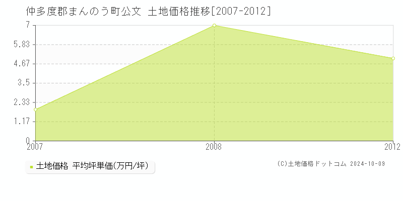 公文(仲多度郡まんのう町)の土地価格推移グラフ(坪単価)[2007-2012年]