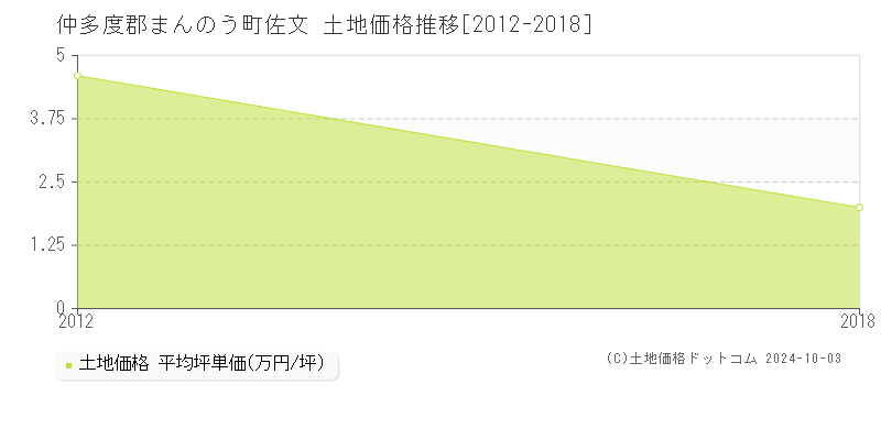 佐文(仲多度郡まんのう町)の土地価格推移グラフ(坪単価)[2012-2018年]