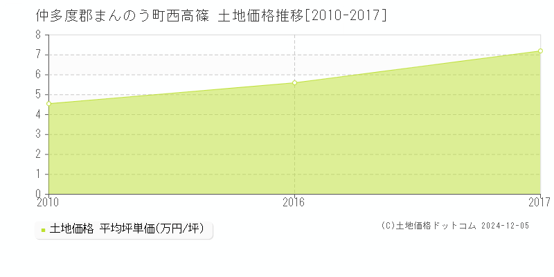 西高篠(仲多度郡まんのう町)の土地価格推移グラフ(坪単価)[2010-2017年]