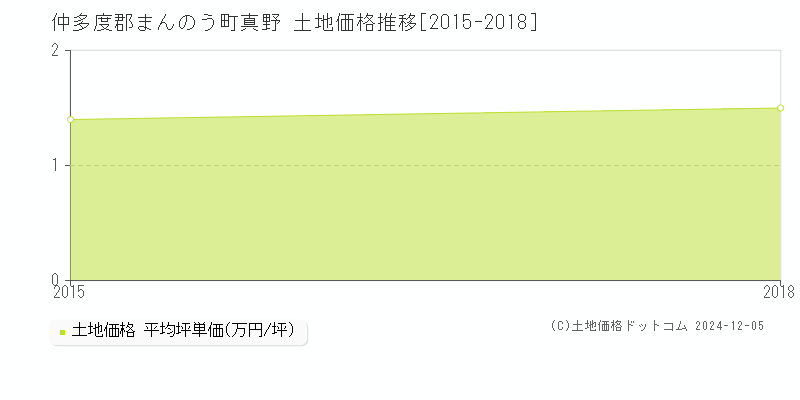 真野(仲多度郡まんのう町)の土地価格推移グラフ(坪単価)[2015-2018年]