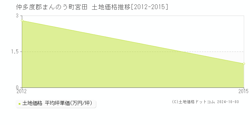 宮田(仲多度郡まんのう町)の土地価格推移グラフ(坪単価)[2012-2015年]