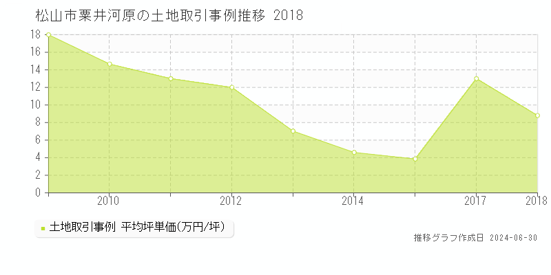 松山市粟井河原の土地取引事例推移グラフ 