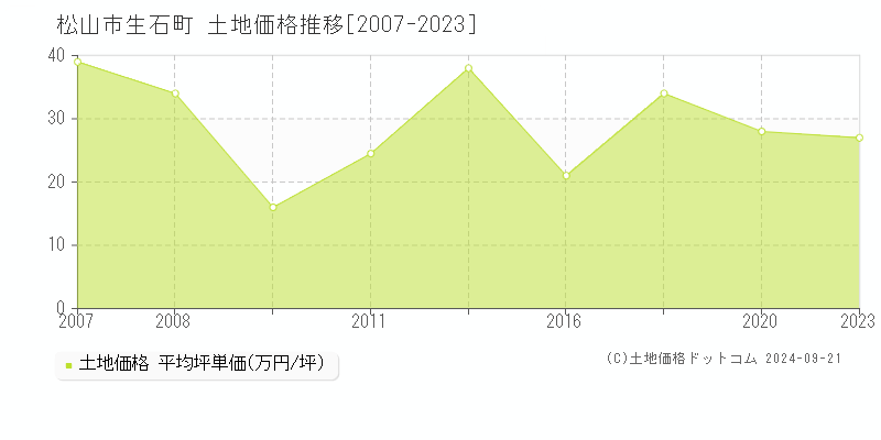 生石町(松山市)の土地価格推移グラフ(坪単価)[2007-2023年]