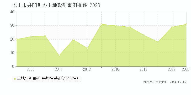 松山市井門町の土地取引事例推移グラフ 