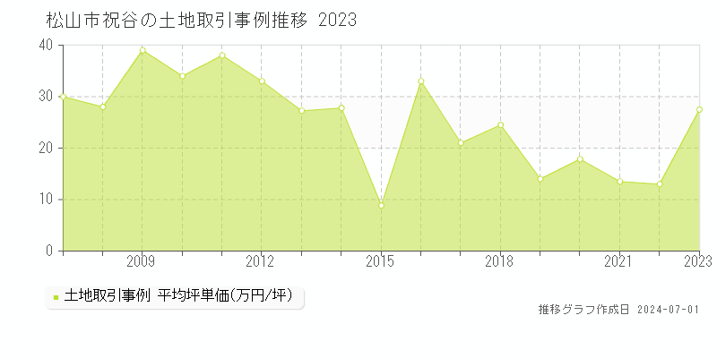 松山市祝谷の土地取引事例推移グラフ 